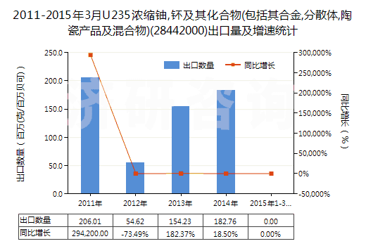 2011-2015年3月U235濃縮鈾,钚及其化合物(包括其合金,分散體,陶瓷產(chǎn)品及混合物)(28442000)出口量及增速統(tǒng)計(jì)